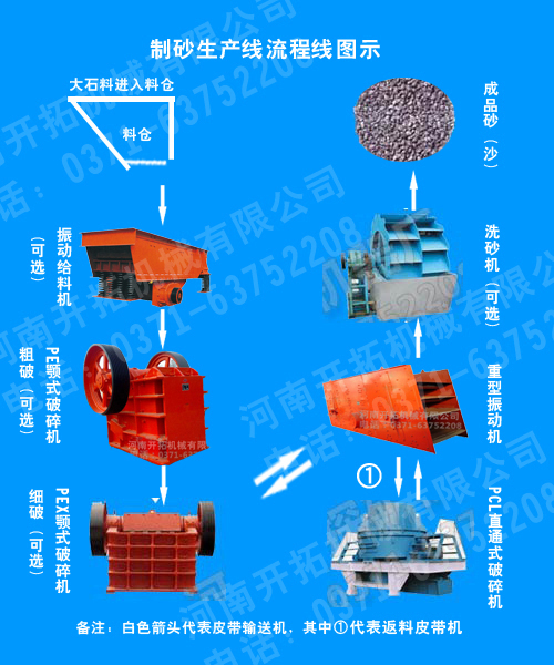 制砂生产线流程图示